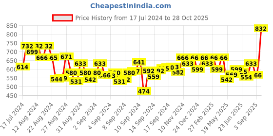 ajio.com designs & you Silver-Plated American Diamond-Studded Square-Shaped Adjustable Ring designs & you Price History Graph from 17 Jul 2024 to 28 Oct 2025