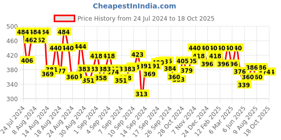 ajio.com designs & you Silver-Plated American Diamond-Studded Stud Earrings designs & you Price History Graph from 24 Jul 2024 to 18 Oct 2025