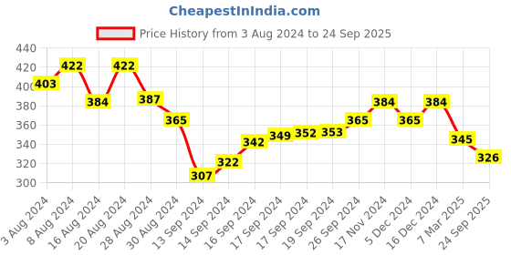 ajio.com designs & you Silver-Plated American Diamond-Studded Stud Earrings designs & you Price History Graph from 3 Aug 2024 to 24 Sep 2025