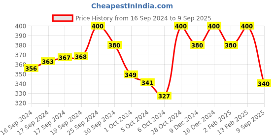 ajio.com designs & you Silver-Plated American Diamond-Studded Stud Earrings designs & you Price History Graph from 16 Sep 2024 to 9 Sep 2025