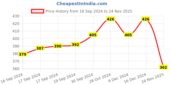 ajio.com designs & you Silver-Plated Crystal-Studded Drop Earrings designs & you Price History Graph from 16 Sep 2024 to 24 Nov 2025
