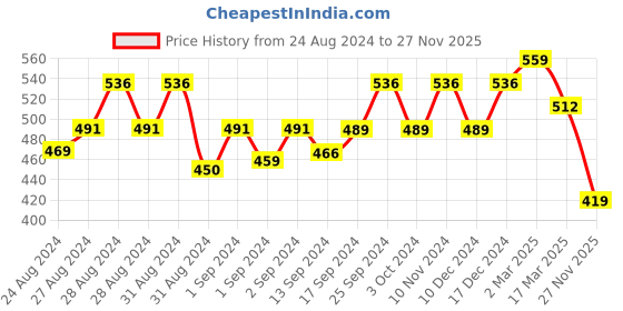 ajio.com designs & you Silver-Plated Crystal-Studded Pendant designs & you Price History Graph from 24 Aug 2024 to 27 Nov 2025