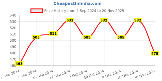 ajio.com designs & you Silver-Plated Cubic Zirconia-Studded Heart-Shaped Drop Earrings designs & you Price History Graph from 2 Sep 2024 to 20 Nov 2025