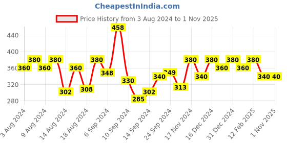 ajio.com designs & you Silver-Plated Diamond-Studded Ear Cuffs designs & you Price History Graph from 3 Aug 2024 to 1 Nov 2025