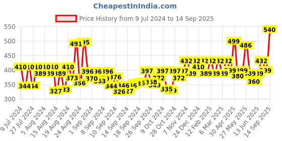 ajio.com designs & you Silver-Plated Drop Earrings designs & you Price History Graph from 9 Jul 2024 to 14 Sep 2025