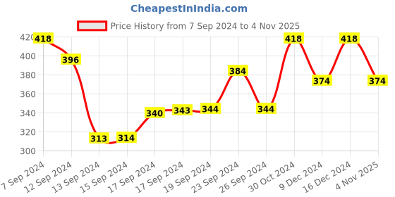 ajio.com designs & you Silver-Plated Drop Earrings designs & you Price History Graph from 7 Sep 2024 to 4 Nov 2025
