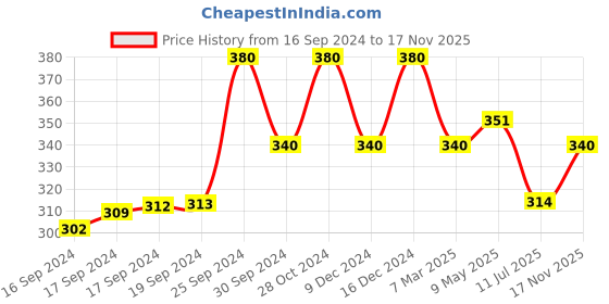 ajio.com designs & you Silver-Plated Drop Earrings designs & you Price History Graph from 16 Sep 2024 to 17 Nov 2025