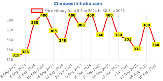 ajio.com designs & you Silver-Plated Rectangular Stone-Studded Ring designs & you Price History Graph from 8 Sep 2024 to 30 Sep 2025
