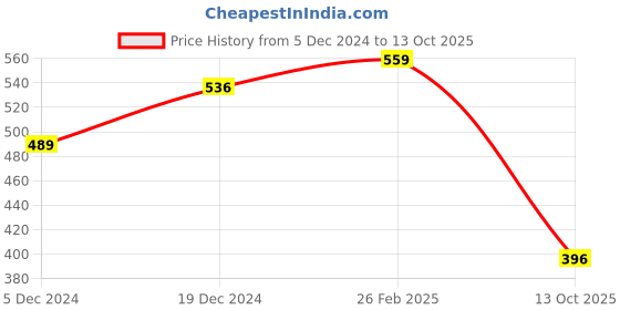 ajio.com designs & you Silver-Plated Stone-Studded Drop Earrings designs & you Price History Graph from 5 Dec 2024 to 13 Oct 2025