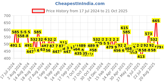 ajio.com designs & you Silver-Plated Stone-Studded Oval-Shaped Ring designs & you Price History Graph from 17 Jul 2024 to 20 Oct 2025