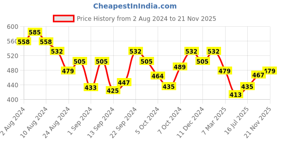 ajio.com designs & you Silver-Plated Stone-Studded Oval-Shaped Ring designs & you Price History Graph from 2 Aug 2024 to 21 Nov 2025