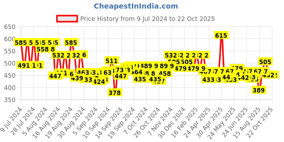 ajio.com designs & you Silver-Plated Stone-Studded Ring designs & you Price History Graph from 9 Jul 2024 to 22 Oct 2025