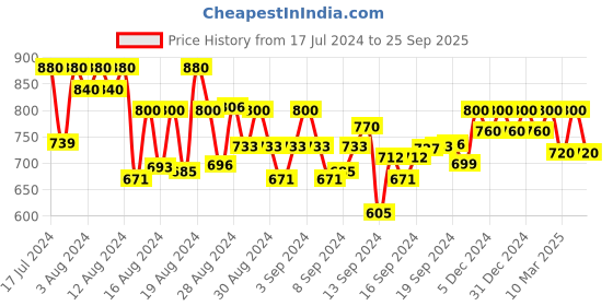 ajio.com designs & you Silver-Plated Stone-Studded Ring designs & you Price History Graph from 17 Jul 2024 to 25 Sep 2025