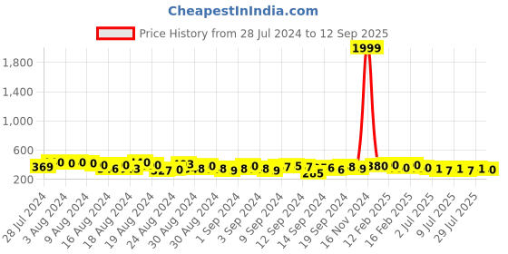 ajio.com designs & you Silver-Plated Stone-Studded Ring designs & you Price History Graph from 28 Jul 2024 to 12 Sep 2025