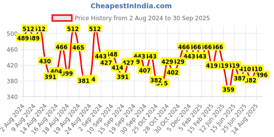ajio.com designs & you Silver-Plated Stone-Studded Ring designs & you Price History Graph from 2 Aug 2024 to 30 Sep 2025