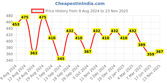 ajio.com designs & you Silver-Plated Stone-Studded Snake Shaped Ring designs & you Price History Graph from 9 Aug 2024 to 23 Nov 2025