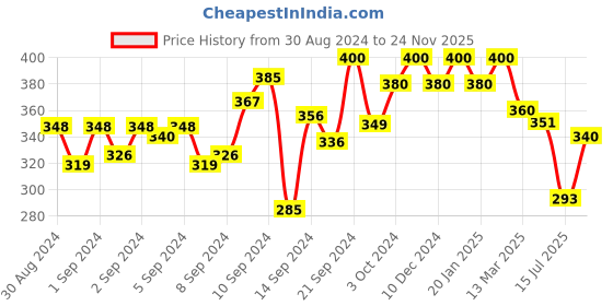 ajio.com designs & you Silver-Plated Stone-Studed Earrings designs & you Price History Graph from 30 Aug 2024 to 24 Nov 2025