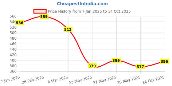ajio.com designs & you Stone-Studded Adjustable Ring designs & you Price History Graph from 7 Jan 2025 to 14 Oct 2025
