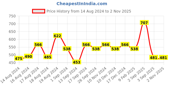 ajio.com designs & you Stone-Studded Drop Earrings designs & you Price History Graph from 14 Aug 2024 to 1 Nov 2025