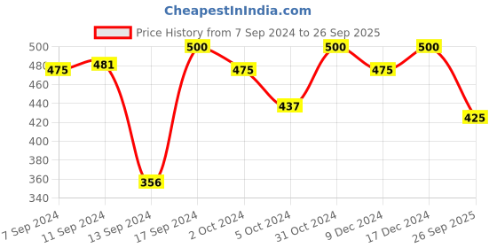 ajio.com designs & you Stone-Studded Drop Earrings designs & you Price History Graph from 7 Sep 2024 to 26 Sep 2025