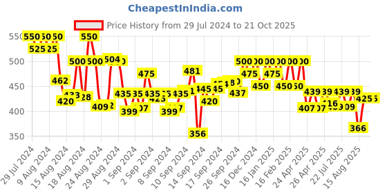 ajio.com designs & you Stone Studded Silver-Toned Ring designs & you Price History Graph from 29 Jul 2024 to 20 Oct 2025