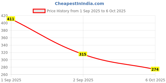 ajio.com designs & you Women Gold-Plated Pendant with Chain designs & you Price History Graph from 1 Sep 2025 to 6 Oct 2025