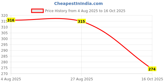 ajio.com designs & you Women Gold-Plated Stone-Studded Ring designs & you Price History Graph from 4 Aug 2025 to 16 Oct 2025