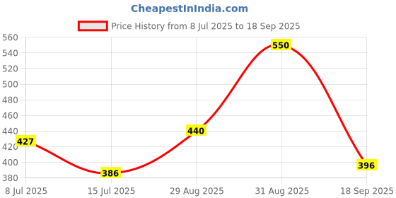 ajio.com designs & you Women Rose Gold-Plated American Diamond-Studded Link Bracelet designs & you Price History Graph from 8 Jul 2025 to 18 Sep 2025