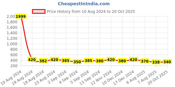 ajio.com designs & you Women Silver-Plated American Diamond-Studded Ring designs & you Price History Graph from 10 Aug 2024 to 20 Oct 2025