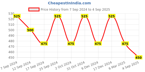 ajio.com designs & you Women Silver-Plated American Diamond-Studded Ring designs & you Price History Graph from 7 Sep 2024 to 4 Sep 2025