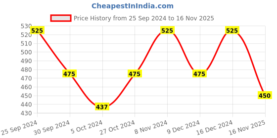 ajio.com designs & you Women Silver-Plated American Diamond-Studded Ring designs & you Price History Graph from 25 Sep 2024 to 16 Nov 2025