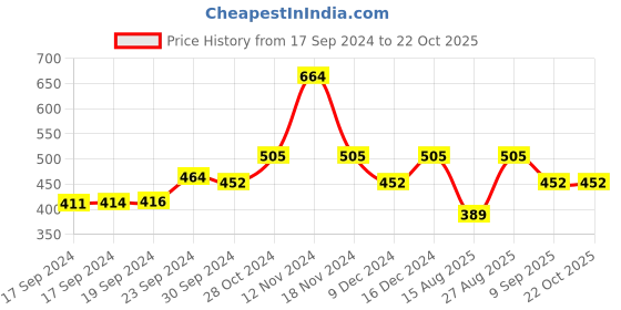 ajio.com designs & you Women Silver-Plated Butterfly Bracelet designs & you Price History Graph from 17 Sep 2024 to 22 Oct 2025
