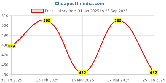 ajio.com designs & you Women Silver-Plated Roman Numbers Engraved Bracelet designs & you Price History Graph from 31 Jan 2025 to 25 Sep 2025
