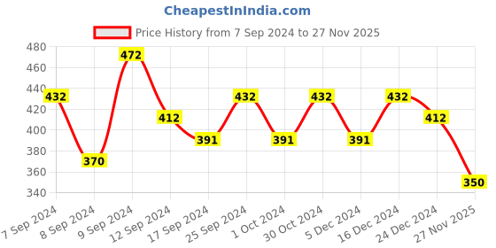 ajio.com designs & you Women Stone-Studded Bracelet designs & you Price History Graph from 7 Sep 2024 to 27 Nov 2025