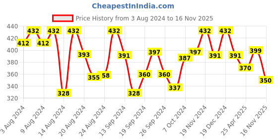 ajio.com designs & you Women Stone-Studded Slip-On Bracelet designs & you Price History Graph from 3 Aug 2024 to 16 Nov 2025