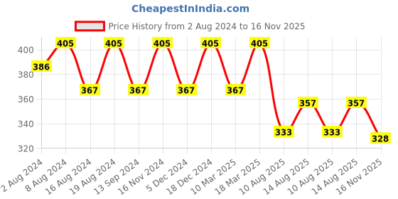 ajio.com designs & you Women Stone-Studded Slip-On Bracelet designs & you Price History Graph from 2 Aug 2024 to 16 Nov 2025