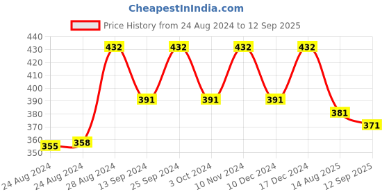 ajio.com designs & you Women Stone-Studded Slip-On Bracelet designs & you Price History Graph from 24 Aug 2024 to 12 Sep 2025