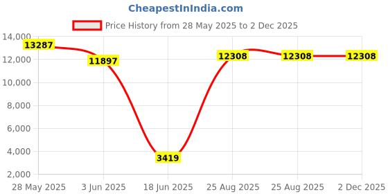 ajio.com shree kala home decor Desk Lamp with Shade shree kala home decor Price History Graph from 28 May 2025 to 2 Dec 2025