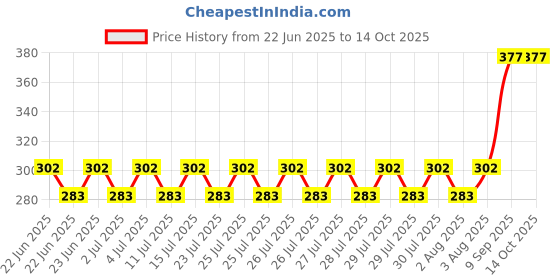 ajio.com deslizar Men Regular Fit Cargo Shorts deslizar Price History Graph from 22 Jun 2025 to 4 Oct 2025