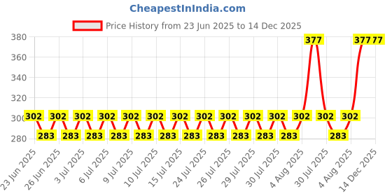 ajio.com deslizar Men Regular Fit Cargo Shorts deslizar Price History Graph from 23 Jun 2025 to 14 Dec 2025