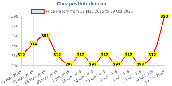 ajio.com deslizar Men Ribbed Straight Track Pants deslizar Price History Graph from 19 May 2025 to 19 Oct 2025