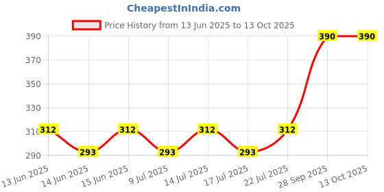 ajio.com deslizar Men Straight Track Pants with Insert Pockets deslizar Price History Graph from 13 Jun 2025 to 12 Oct 2025