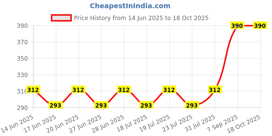 ajio.com deslizar Men Straight Track Pants with Insert Pockets deslizar Price History Graph from 14 Jun 2025 to 17 Oct 2025