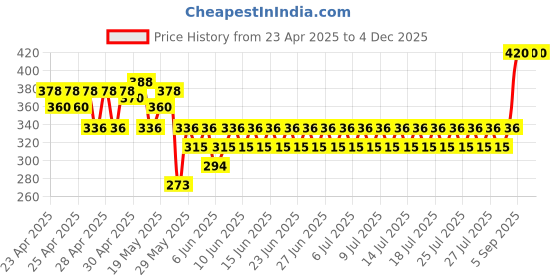 ajio.com deslizar Women Straight Track Pants with Insert Pockets deslizar Price History Graph from 23 Apr 2025 to 3 Dec 2025