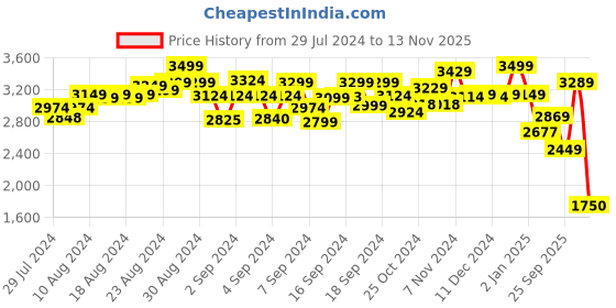 ajio.com jaspo Destructor Graffiti Fiber Skateboard jaspo Price History Graph from 29 Jul 2024 to 13 Nov 2025