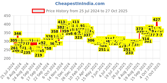 ajio.com aqualogica Detan + Dewy Sunscreen with Cherry Tomato & Hyaluronic Acid SPF 50+ PA++ aqualogica Price History Graph from 25 Jul 2024 to 27 Oct 2025