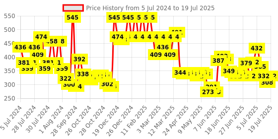 ajio.com foxtale Detan New Age Ubtan & Clay Mask for Instant Brightness and Tan Removal foxtale Price History Graph from 5 Jul 2024 to 9 Jul 2025