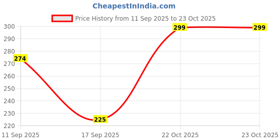 ajio.com deconstruct Detan Sunscreen Body Lotion with SPF 50 PA deconstruct Price History Graph from 11 Sep 2025 to 23 Oct 2025