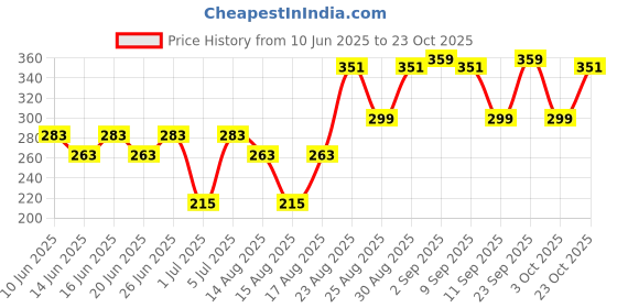 ajio.com vega Detangler Hair Brush for Men and Women with Ball Tipped Bristels - DTB-08 vega Price History Graph from 10 Jun 2025 to 23 Oct 2025