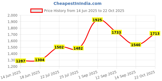 ajio.com ouai Detox Shampoo - Travel Size ouai Price History Graph from 14 Jun 2025 to 22 Oct 2025